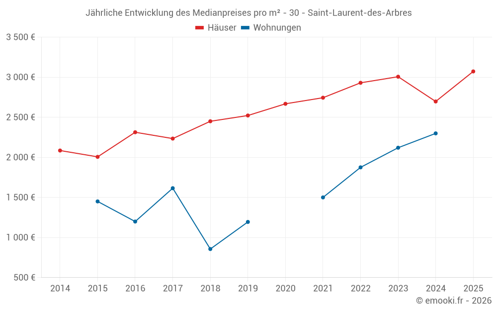 Jährliche Entwicklung des Medianpreises pro m² - 30 - Saint-Laurent-des-Arbres