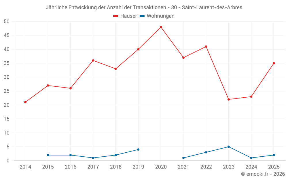 Jährliche Entwicklung der Anzahl der Transaktionen - 30 - Saint-Laurent-des-Arbres