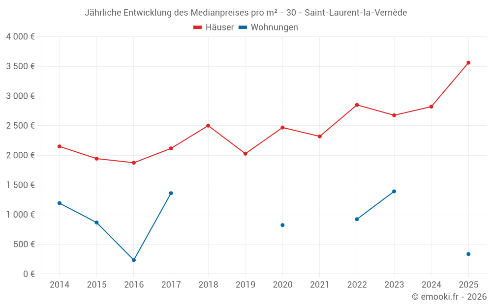 Jährliche Entwicklung des Medianpreises pro m² - 30 - Saint-Laurent-la-Vernède