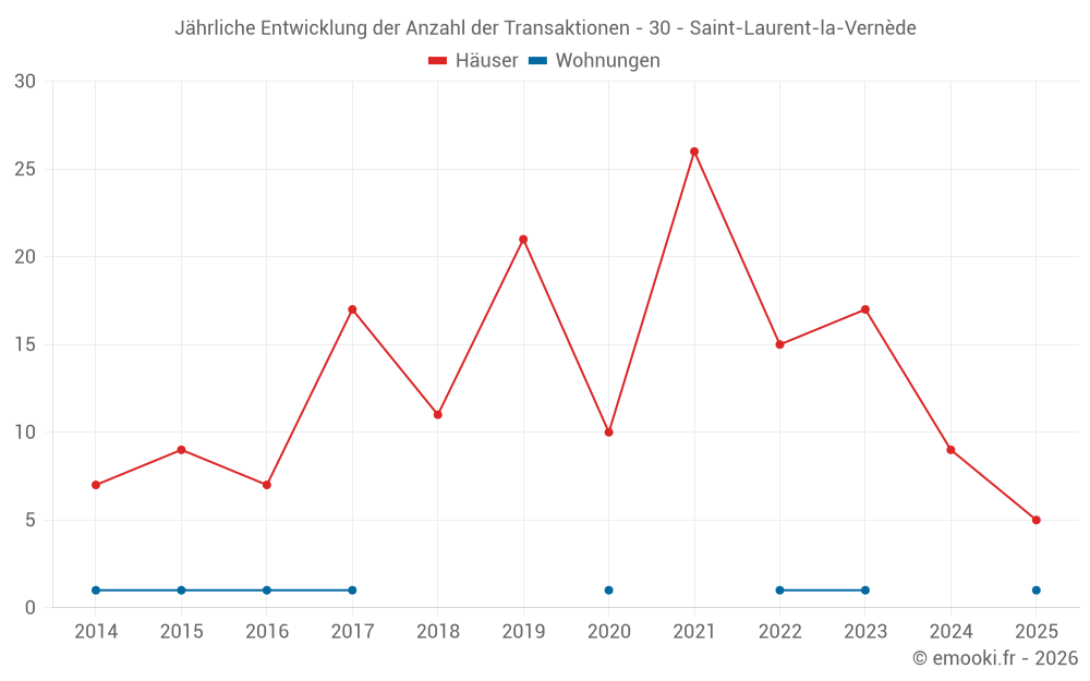 Jährliche Entwicklung der Anzahl der Transaktionen - 30 - Saint-Laurent-la-Vernède
