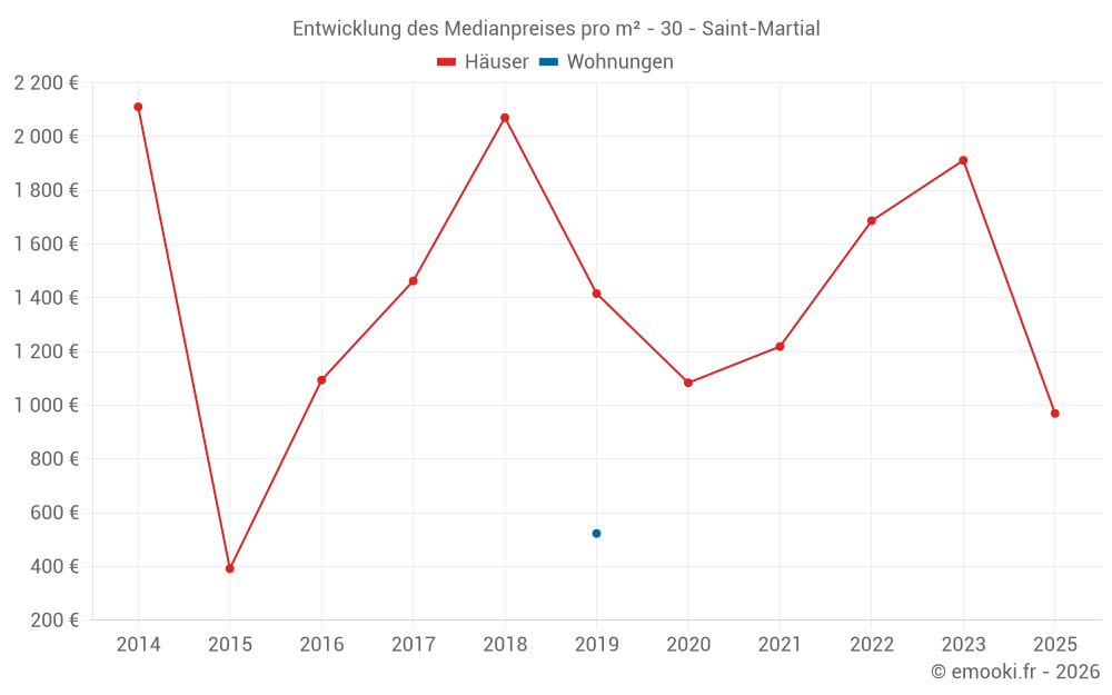 Entwicklung des Medianpreises pro m² - 30 - Saint-Martial