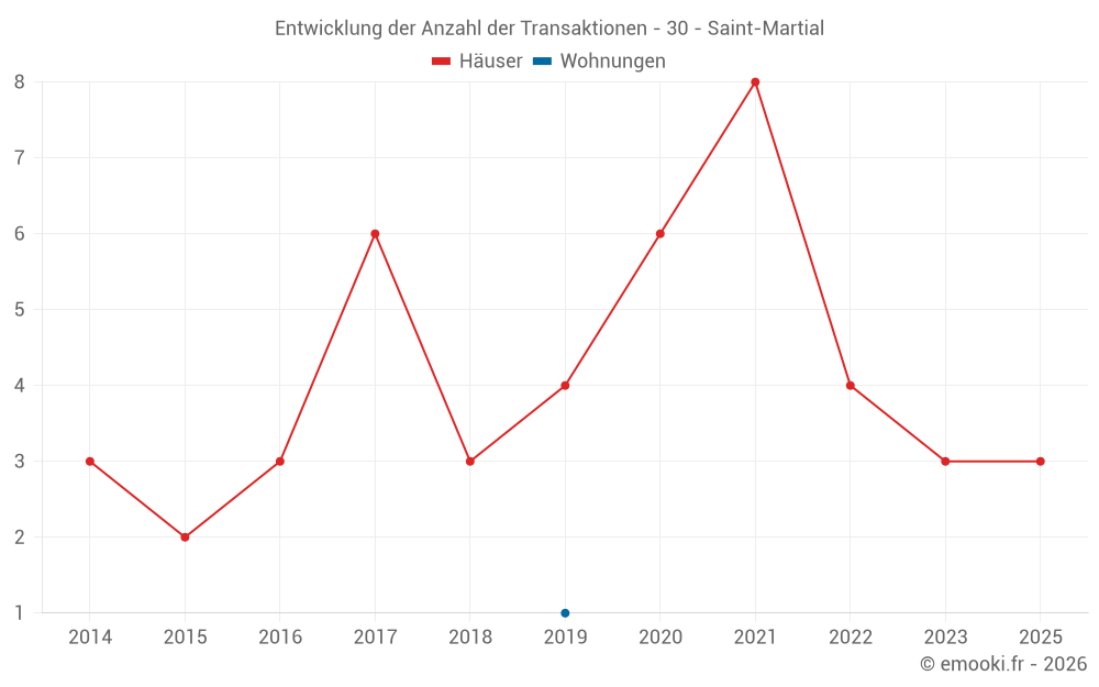 Entwicklung der Anzahl der Transaktionen - 30 - Saint-Martial