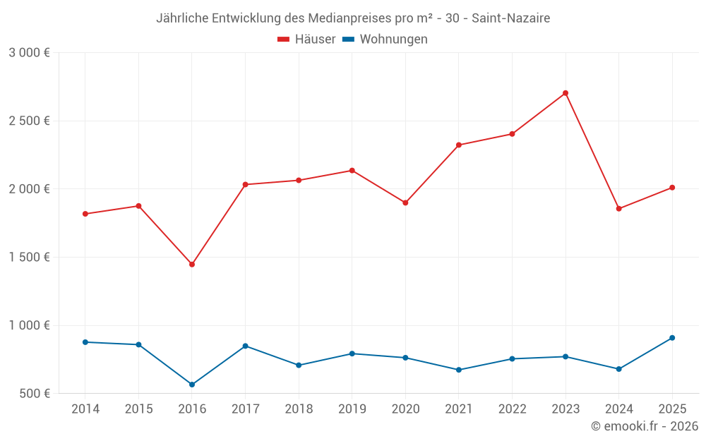 Jährliche Entwicklung des Medianpreises pro m² - 30 - Saint-Nazaire