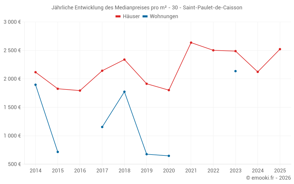 Jährliche Entwicklung des Medianpreises pro m² - 30 - Saint-Paulet-de-Caisson