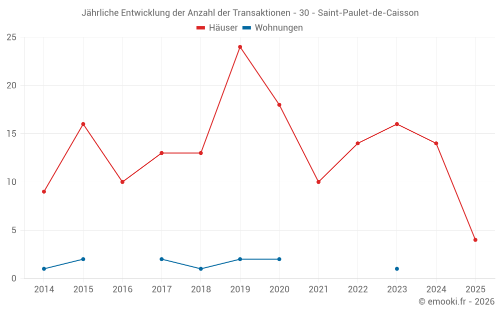 Jährliche Entwicklung der Anzahl der Transaktionen - 30 - Saint-Paulet-de-Caisson