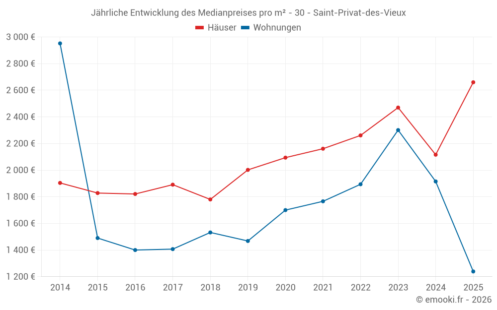 Jährliche Entwicklung des Medianpreises pro m² - 30 - Saint-Privat-des-Vieux