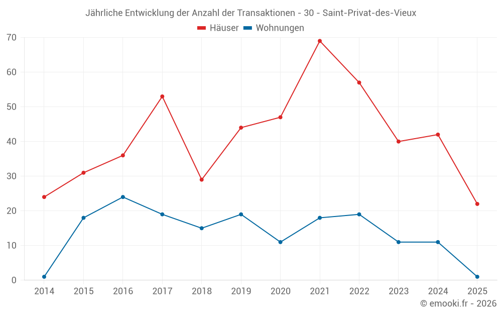 Jährliche Entwicklung der Anzahl der Transaktionen - 30 - Saint-Privat-des-Vieux