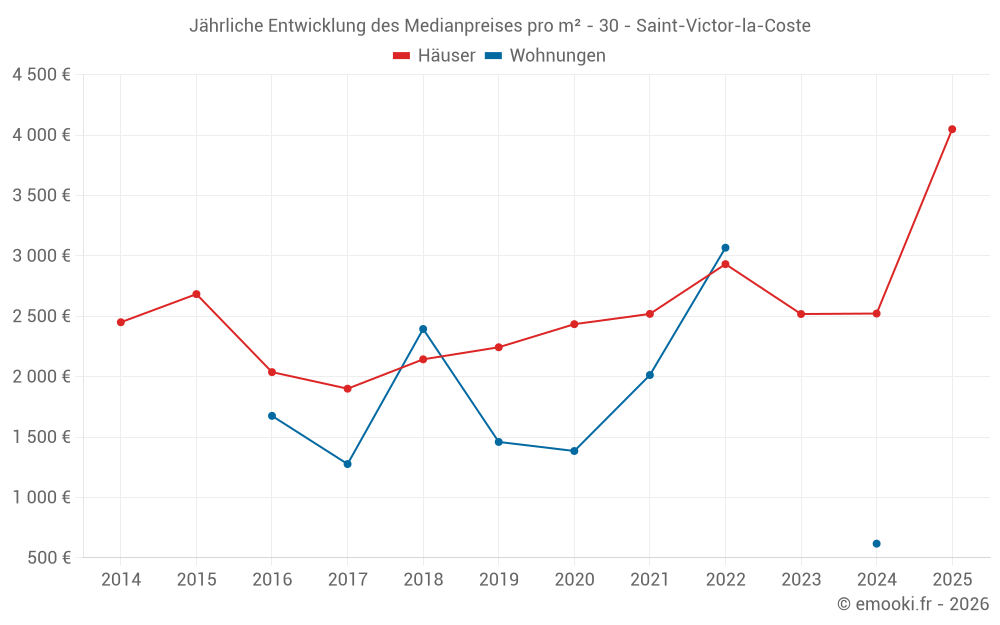Jährliche Entwicklung des Medianpreises pro m² - 30 - Saint-Victor-la-Coste