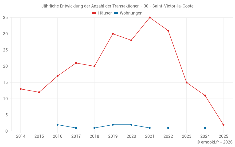 Jährliche Entwicklung der Anzahl der Transaktionen - 30 - Saint-Victor-la-Coste