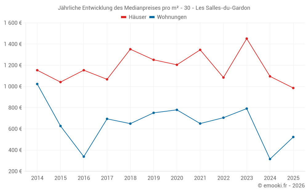 Jährliche Entwicklung des Medianpreises pro m² - 30 - Les Salles-du-Gardon