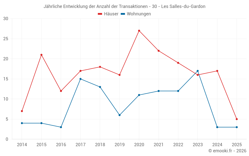Jährliche Entwicklung der Anzahl der Transaktionen - 30 - Les Salles-du-Gardon