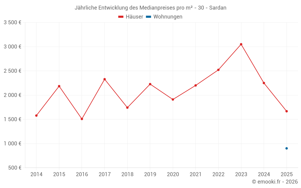 Jährliche Entwicklung des Medianpreises pro m² - 30 - Sardan
