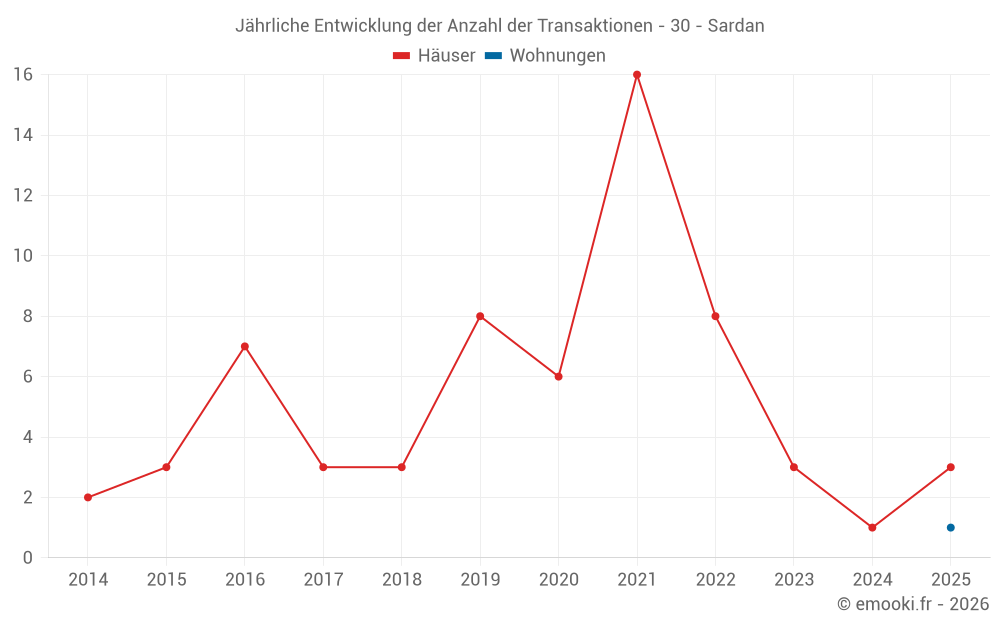 Jährliche Entwicklung der Anzahl der Transaktionen - 30 - Sardan