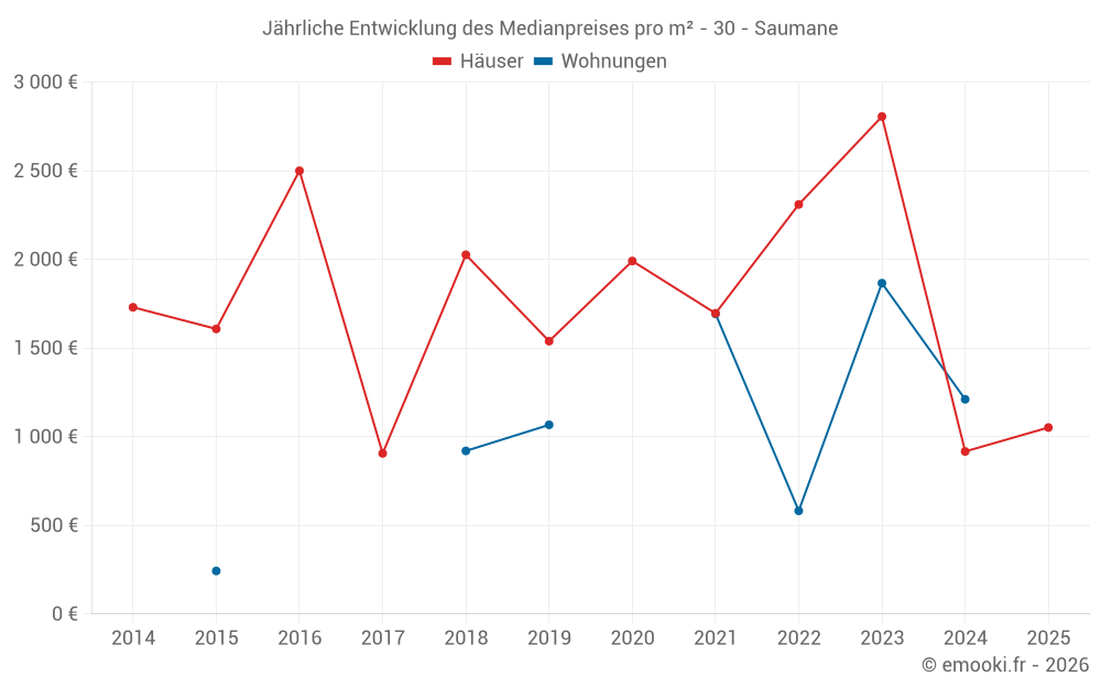 Jährliche Entwicklung des Medianpreises pro m² - 30 - Saumane