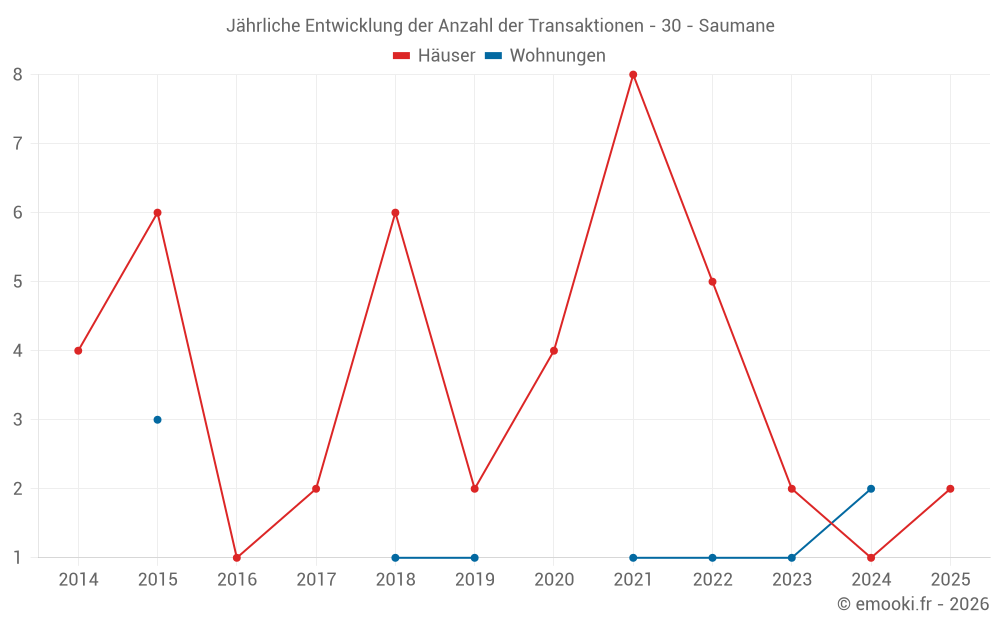 Jährliche Entwicklung der Anzahl der Transaktionen - 30 - Saumane