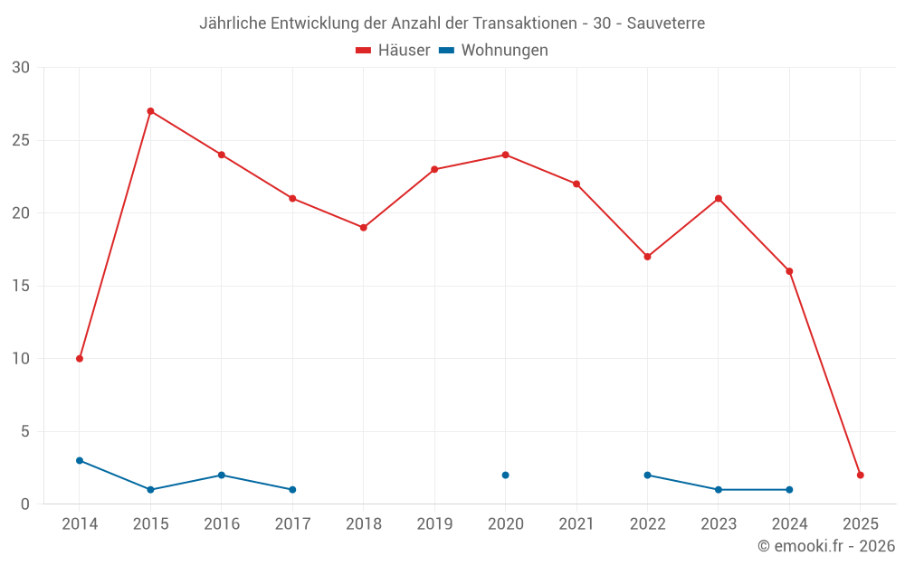 Jährliche Entwicklung der Anzahl der Transaktionen - 30 - Sauveterre