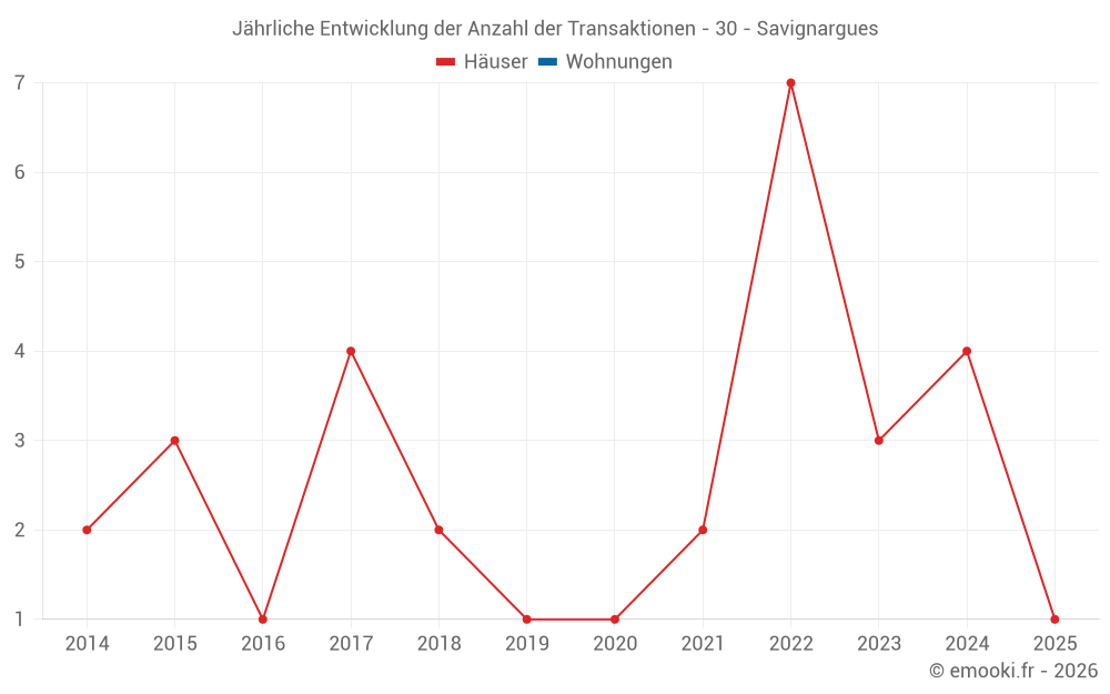 Jährliche Entwicklung der Anzahl der Transaktionen - 30 - Savignargues