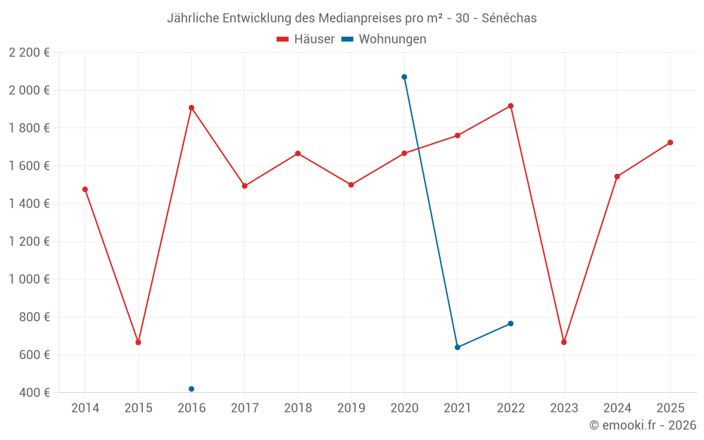 Jährliche Entwicklung des Medianpreises pro m² - 30 - Sénéchas