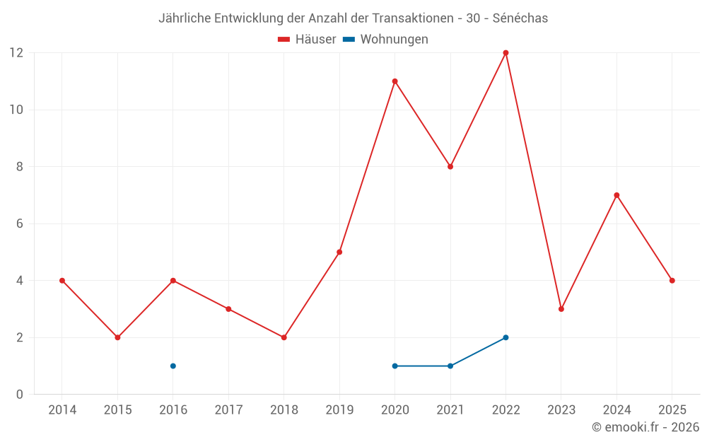 Jährliche Entwicklung der Anzahl der Transaktionen - 30 - Sénéchas