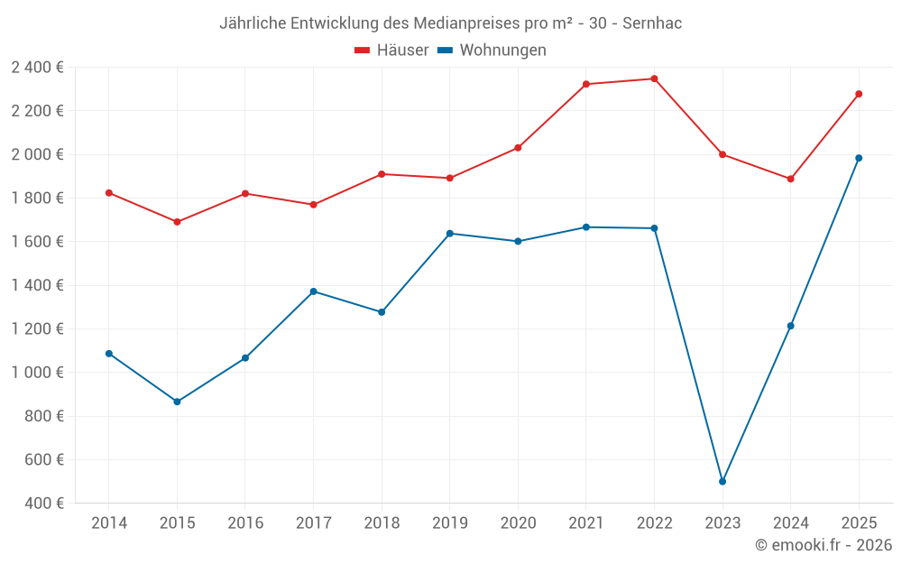 Jährliche Entwicklung des Medianpreises pro m² - 30 - Sernhac