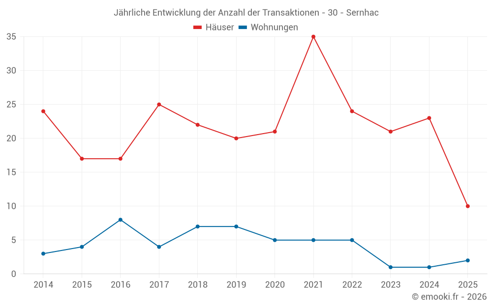 Jährliche Entwicklung der Anzahl der Transaktionen - 30 - Sernhac