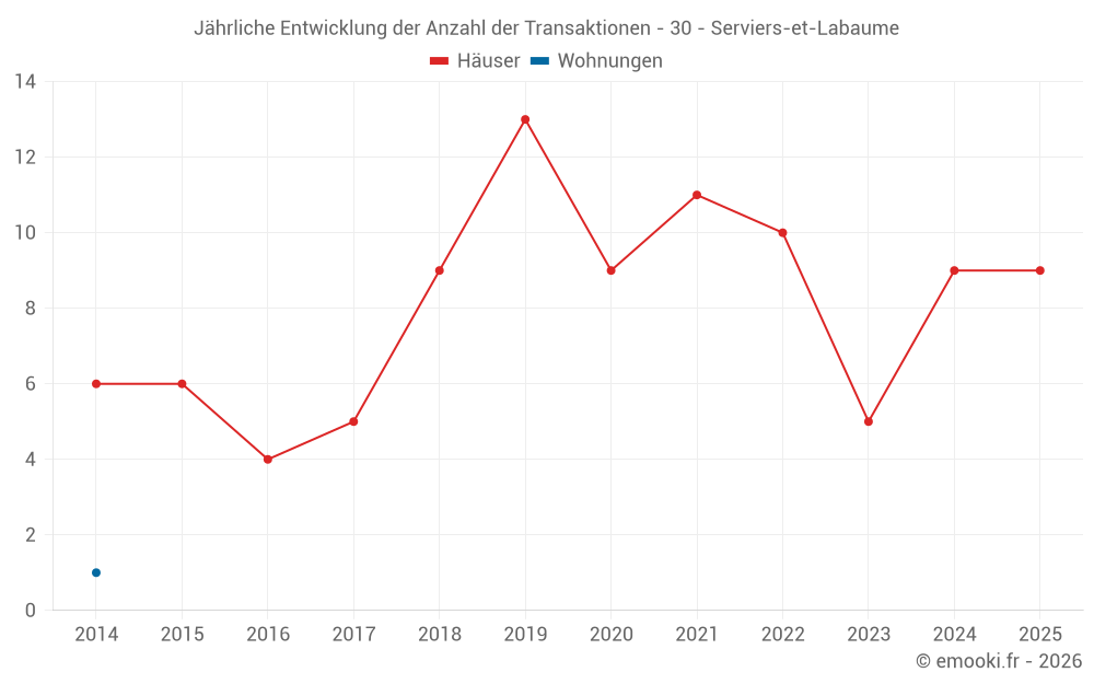 Jährliche Entwicklung der Anzahl der Transaktionen - 30 - Serviers-et-Labaume