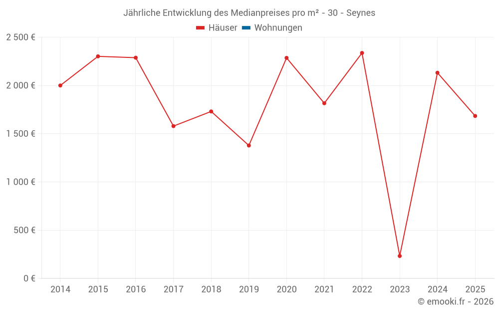 Jährliche Entwicklung des Medianpreises pro m² - 30 - Seynes