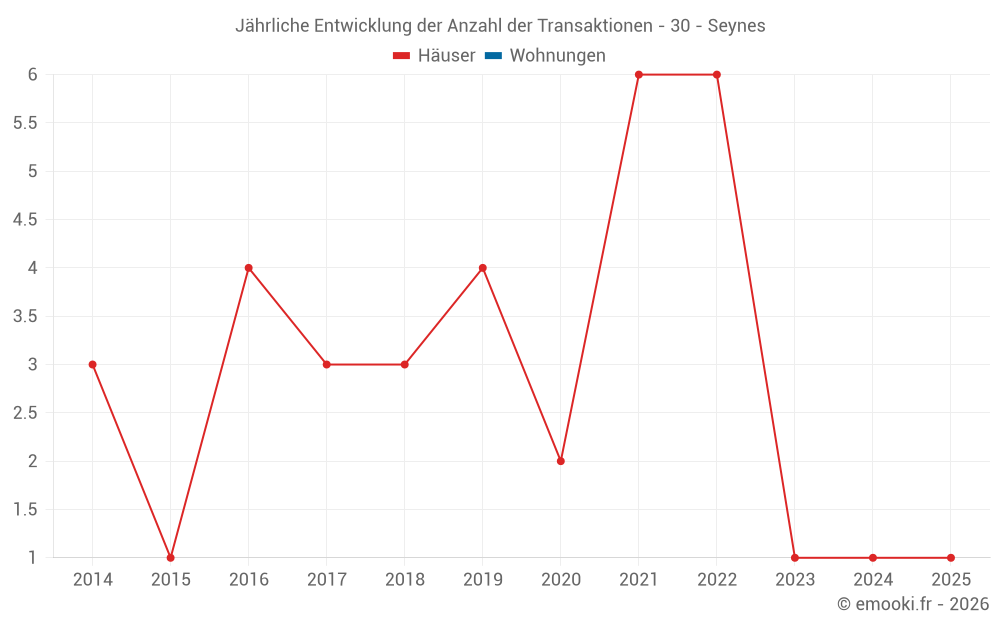 Jährliche Entwicklung der Anzahl der Transaktionen - 30 - Seynes