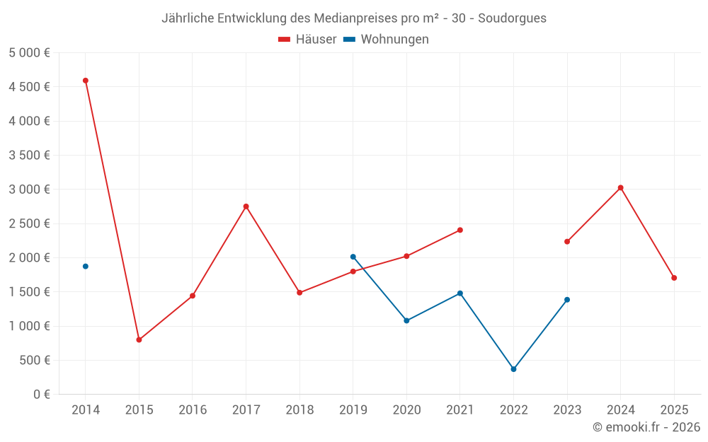 Jährliche Entwicklung des Medianpreises pro m² - 30 - Soudorgues