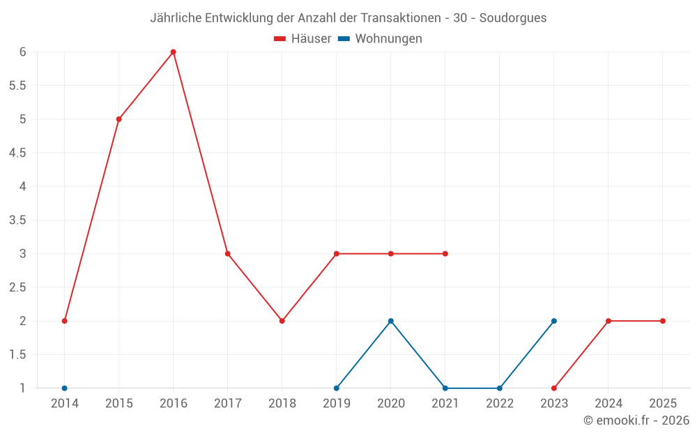Jährliche Entwicklung der Anzahl der Transaktionen - 30 - Soudorgues
