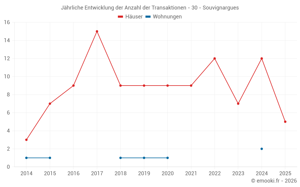 Jährliche Entwicklung der Anzahl der Transaktionen - 30 - Souvignargues