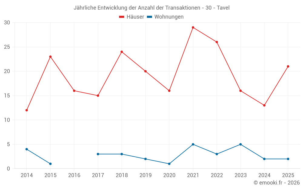 Jährliche Entwicklung der Anzahl der Transaktionen - 30 - Tavel