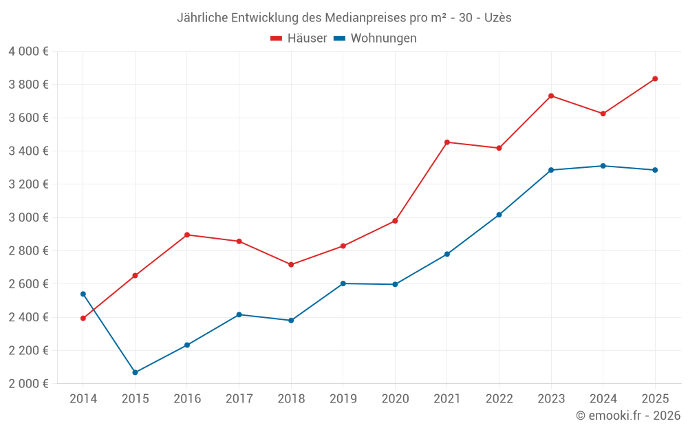 Jährliche Entwicklung des Medianpreises pro m² - 30 - Uzès