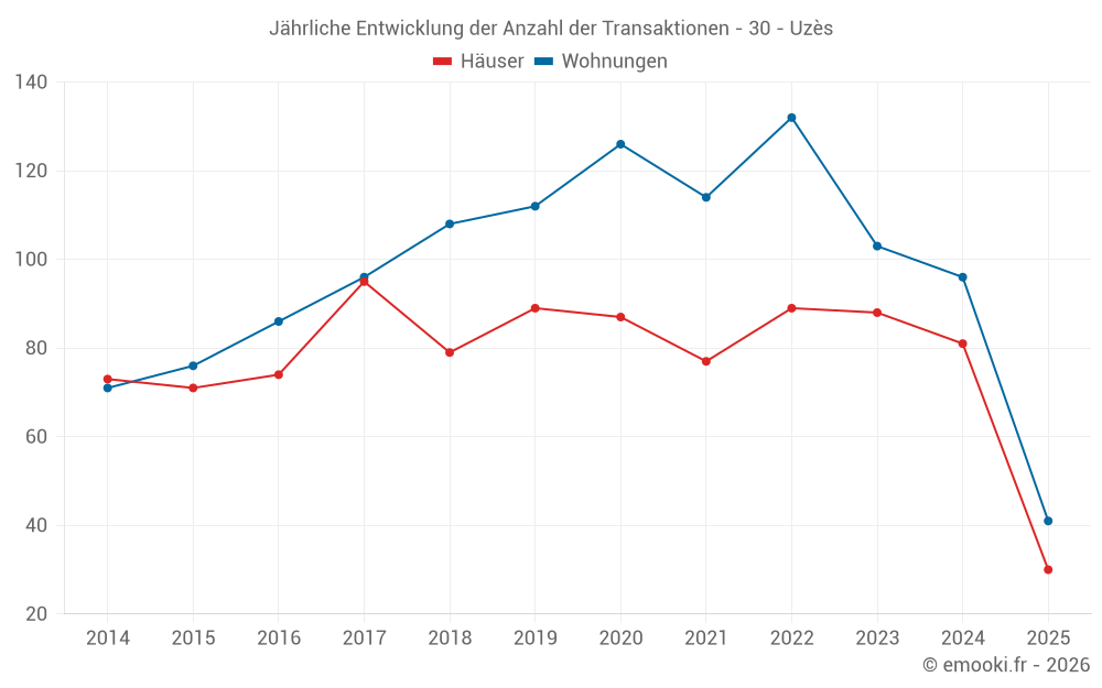 Jährliche Entwicklung der Anzahl der Transaktionen - 30 - Uzès