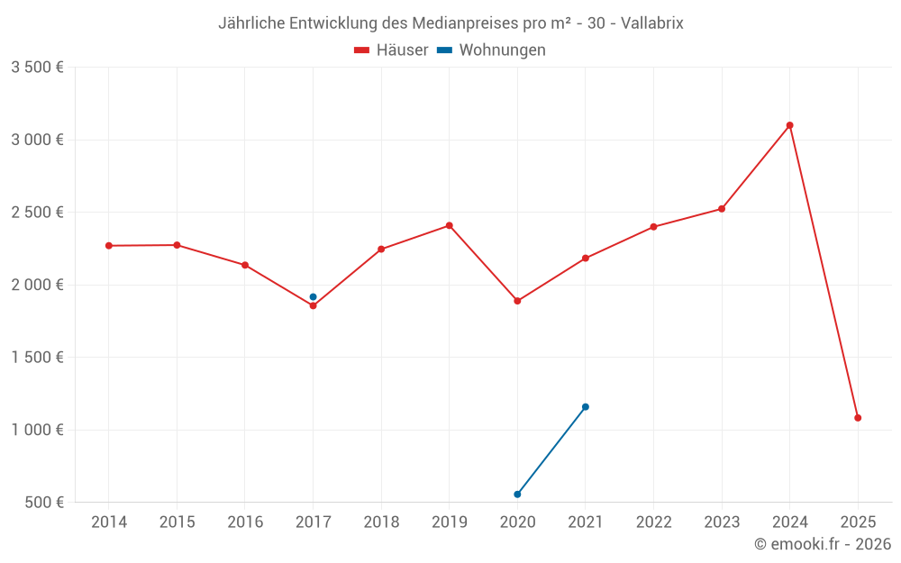 Jährliche Entwicklung des Medianpreises pro m² - 30 - Vallabrix