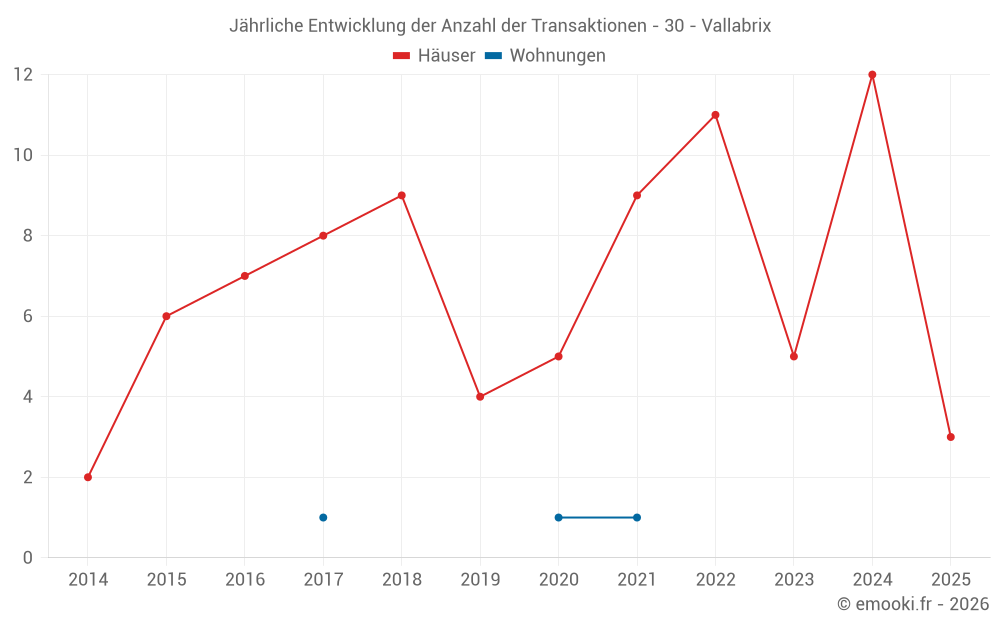 Jährliche Entwicklung der Anzahl der Transaktionen - 30 - Vallabrix