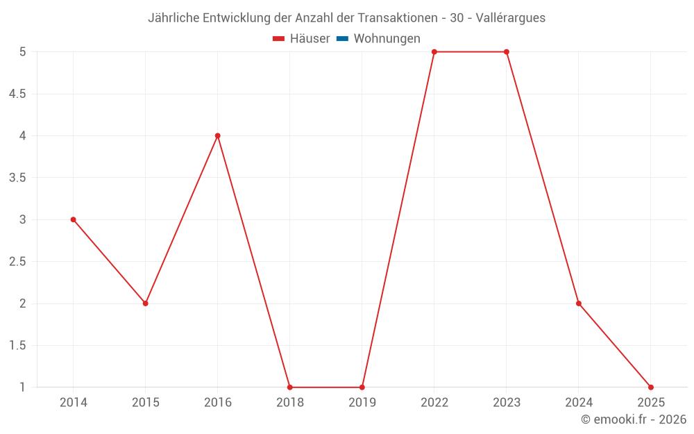Jährliche Entwicklung der Anzahl der Transaktionen - 30 - Vallérargues