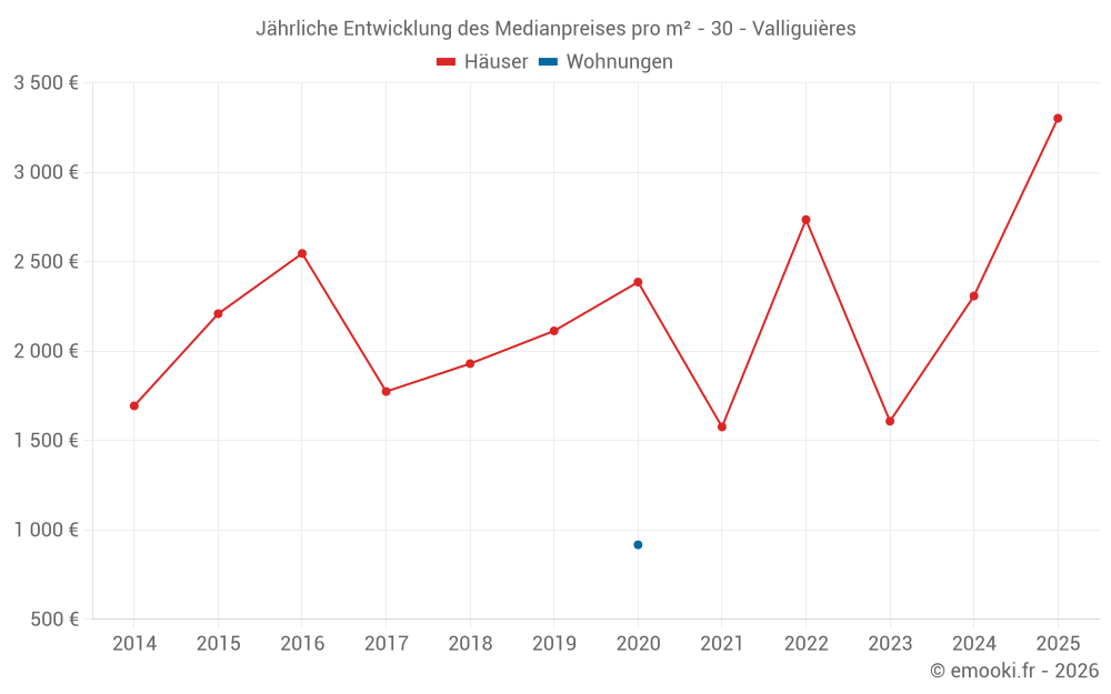 Jährliche Entwicklung des Medianpreises pro m² - 30 - Valliguières