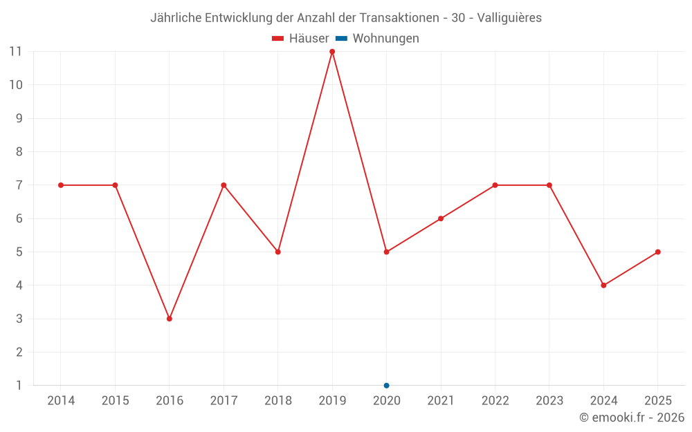 Jährliche Entwicklung der Anzahl der Transaktionen - 30 - Valliguières