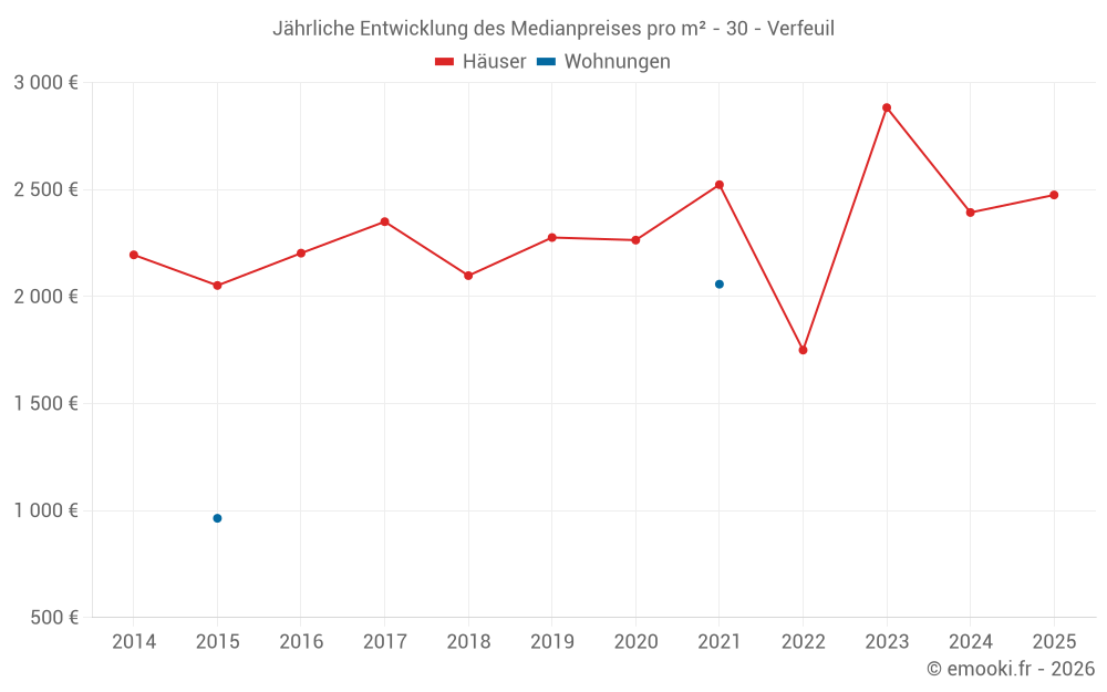 Jährliche Entwicklung des Medianpreises pro m² - 30 - Verfeuil