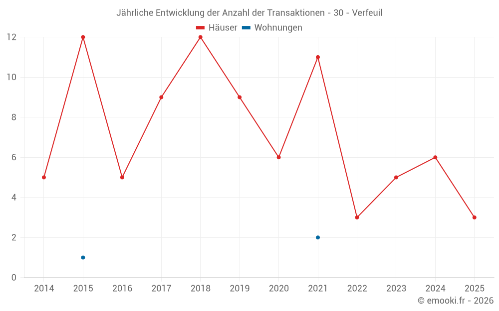 Jährliche Entwicklung der Anzahl der Transaktionen - 30 - Verfeuil