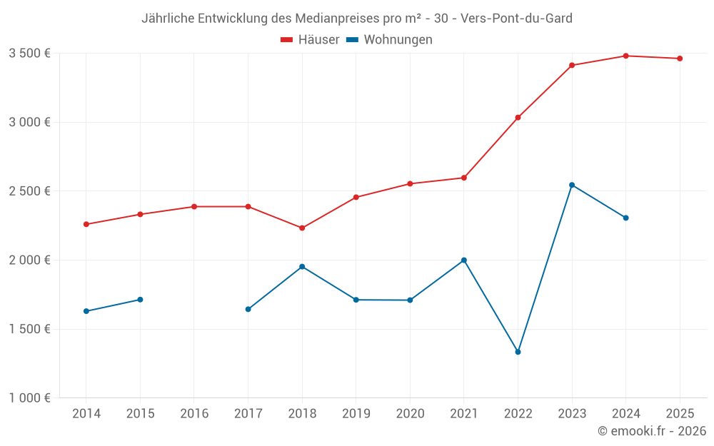 Jährliche Entwicklung des Medianpreises pro m² - 30 - Vers-Pont-du-Gard