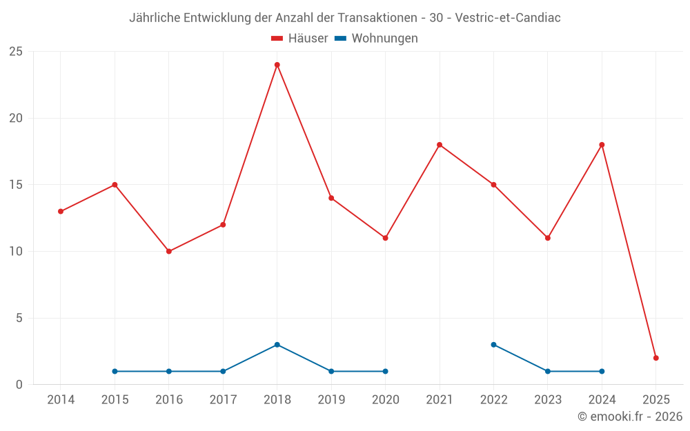 Jährliche Entwicklung der Anzahl der Transaktionen - 30 - Vestric-et-Candiac