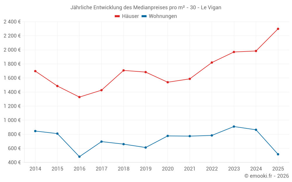 Jährliche Entwicklung des Medianpreises pro m² - 30 - Le Vigan