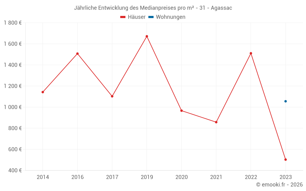 Jährliche Entwicklung des Medianpreises pro m² - 31 - Agassac