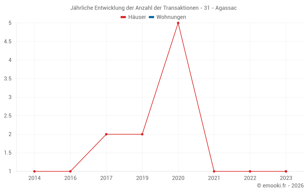 Jährliche Entwicklung der Anzahl der Transaktionen - 31 - Agassac