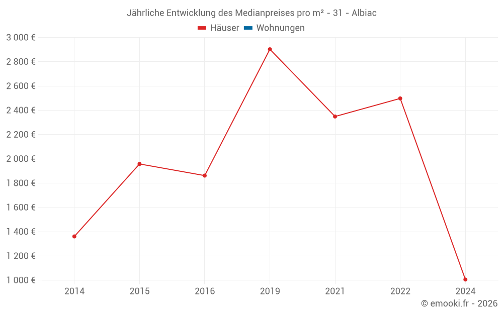 Jährliche Entwicklung des Medianpreises pro m² - 31 - Albiac