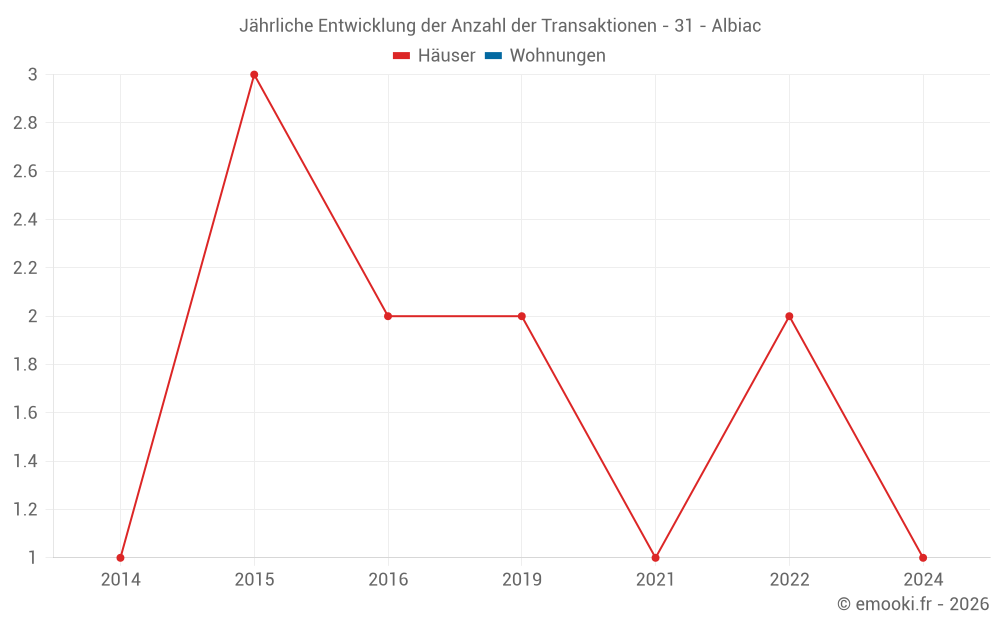 Jährliche Entwicklung der Anzahl der Transaktionen - 31 - Albiac