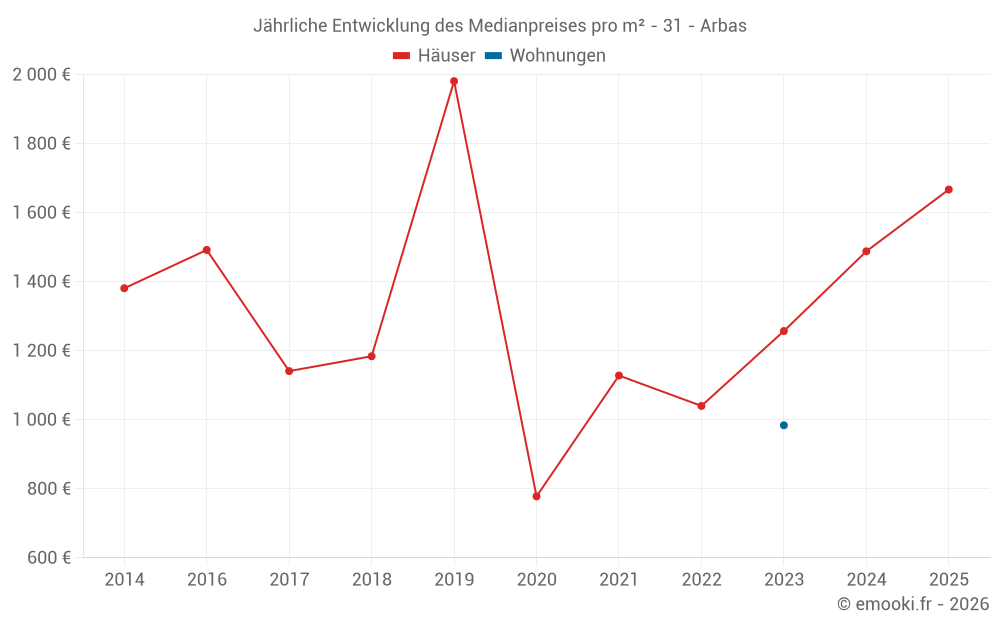 Jährliche Entwicklung des Medianpreises pro m² - 31 - Arbas