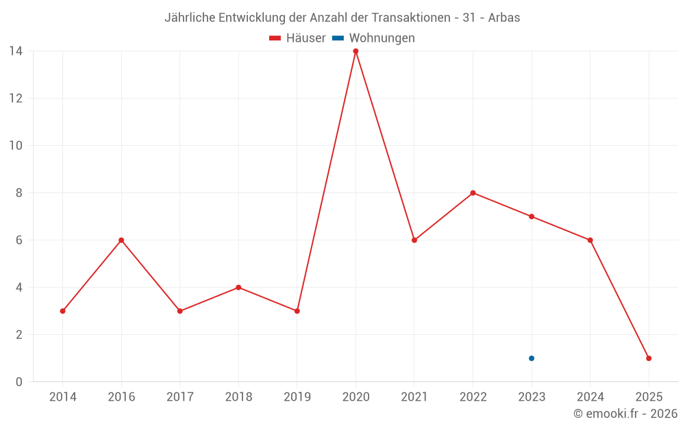 Jährliche Entwicklung der Anzahl der Transaktionen - 31 - Arbas